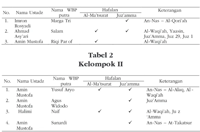 Tabel 1Kelompok I