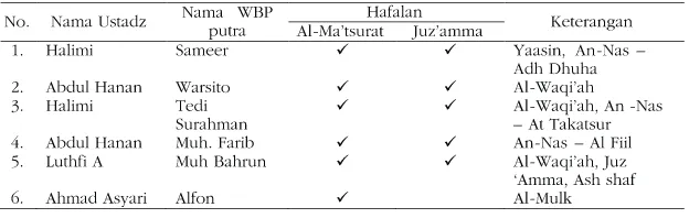 Tabel 5Kelompok Tahfidz Putri