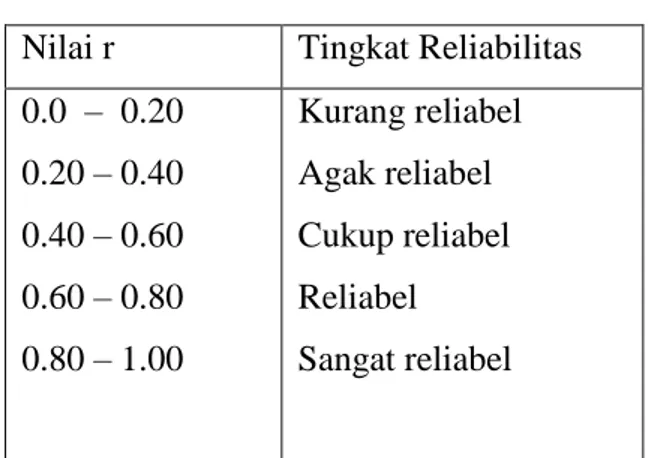 Tabel 3.3: Koefesien Reliabilitas  Nilai r  Tingkat Reliabilitas  0.0  –  0.20  0.20 – 0.40  0.40 – 0.60  0.60 – 0.80  0.80 – 1.00  Kurang reliabel Agak reliabel Cukup reliabel Reliabel Sangat reliabel 