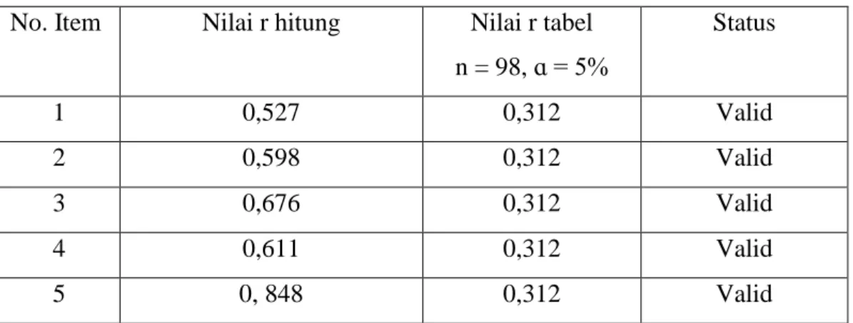 Tabel 4.9: Hasil Uji Validitas Variabel Program  No. Item  Nilai r hitung  Nilai r tabel 