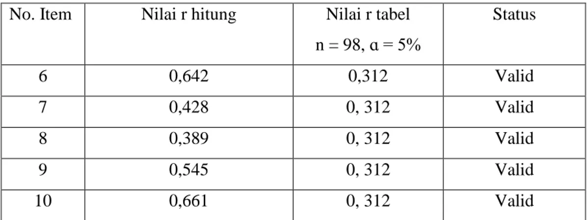 Tabel 4.10: Hasil Uji Validitas Variabel Lokasi  No. Item  Nilai r hitung  Nilai r tabel 