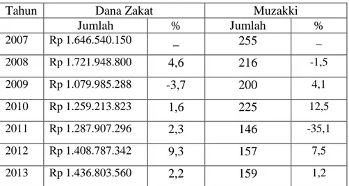 Tabel 1. Jumlah Penerimaan Dana Zakat Penghasilan BAZNAS SU  Tahun 2007 s.d 2013 