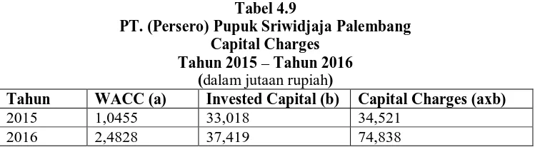 Tabel 4.9 PT. (Persero) Pupuk Sriwidjaja Palembang 