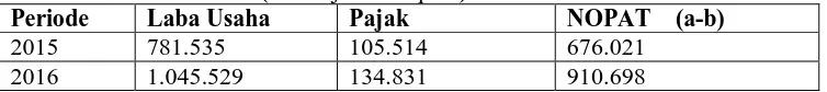Tabel  4.2  PT. (Persero)  Pupuk Sriwidjaja Palembang 