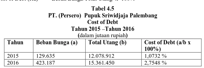 Tabel 4.5 PT. (Persero)  Pupuk Sriwidjaja Palembang 