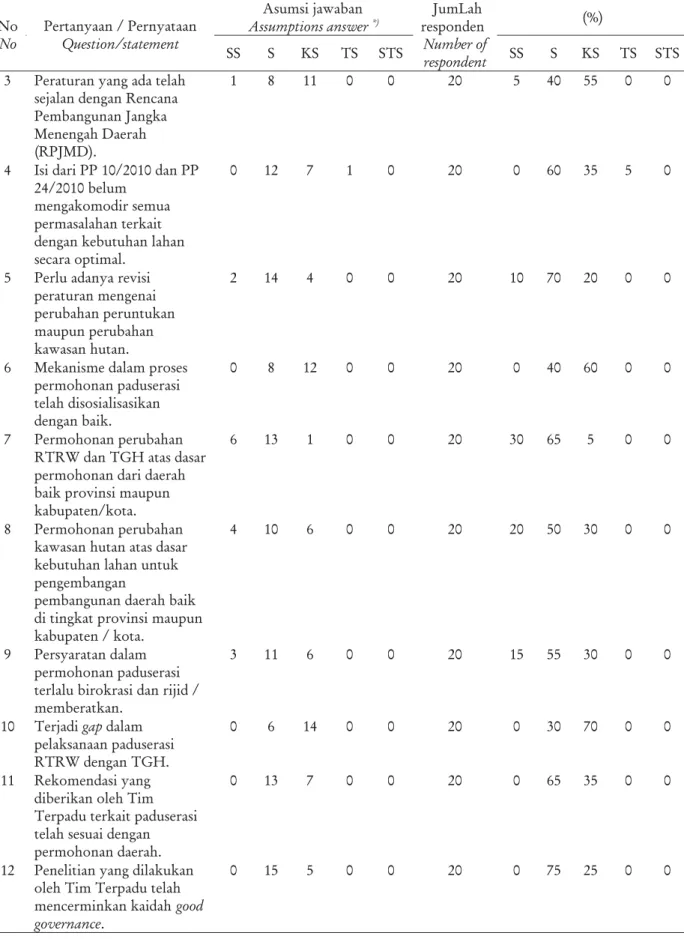 Tabel 2. Lanjutan Table 2. Continued Asumsi jawaban Assumptions answer *) (%)No No Pertanyaan / PernyataanQuestion/statement SS S KS TS STS JumLah responden Number of respondent SS S KS TS STS