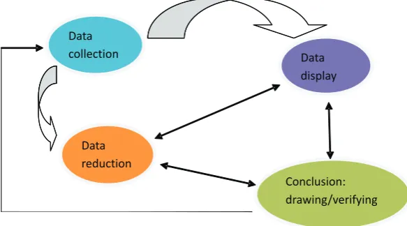 Figure 1: Components of Data Analysis: Interactive Model