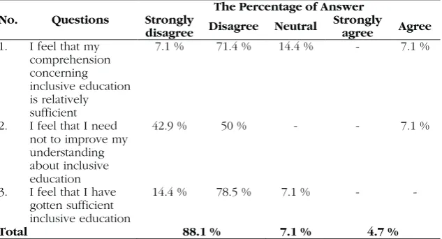 Table 1.Teachers’ Comprehensions on Inclusive Education
