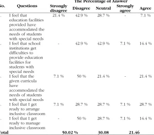 Table 2.Teachers’ Perceptions to Inclusive Education