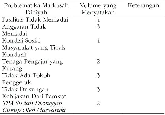 Tabel 2Problematika Madrasah Diniyah