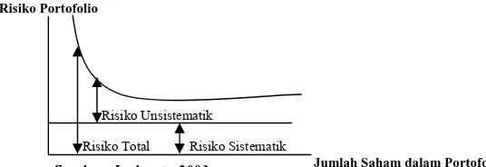Gambar 2.1 Risiko Total, Risiko Tidak Sistematis, dan Risiko Sistematis