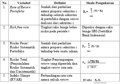 Tabel 2.2 Definisi Operasional Variabel 