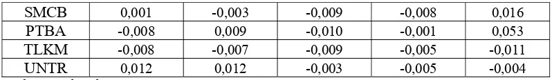 Tabel diatas memperlihatkan bahwa indeks Jensen dari periode tahun 2003 