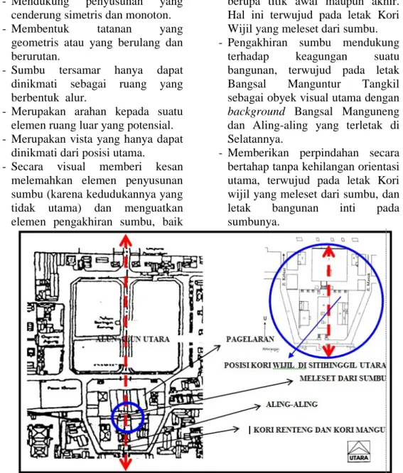 Gambar 5. Sumbu Imaginer pada Alun-alun dan Paseban Utara