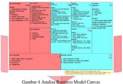 Gambar 4 Analisa Business Model Canvas 