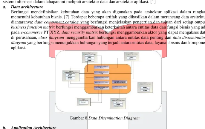 diagram yang berfungsi menunjukkan hubungan yang terjadi antara entitas data, layanan bisnis dan komponen 