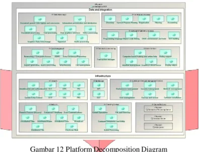 Gambar 12 Platform Decomposition Diagram 