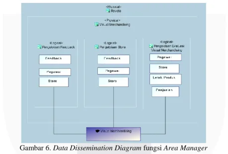 Gambar 6. Data Dissemination Diagram fungsi Area Manager  3.5  Technology Architecture Phase 