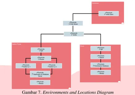 Gambar 7. Environments and Locations Diagram  3.6  Opportunities and Solutions 
