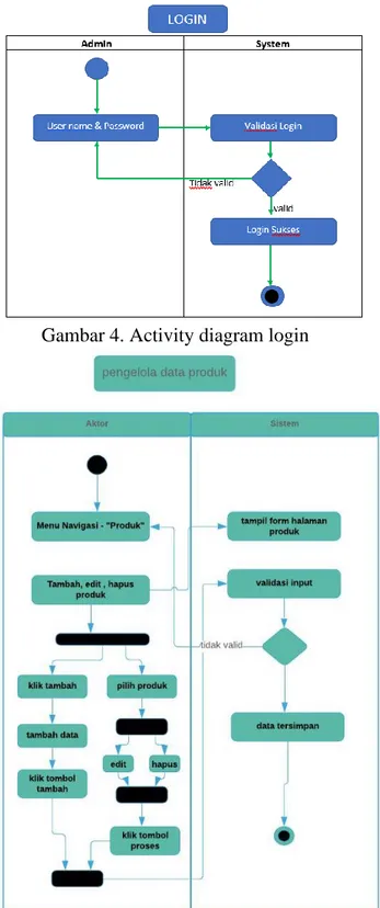 Gambar 4. Activity diagram login 