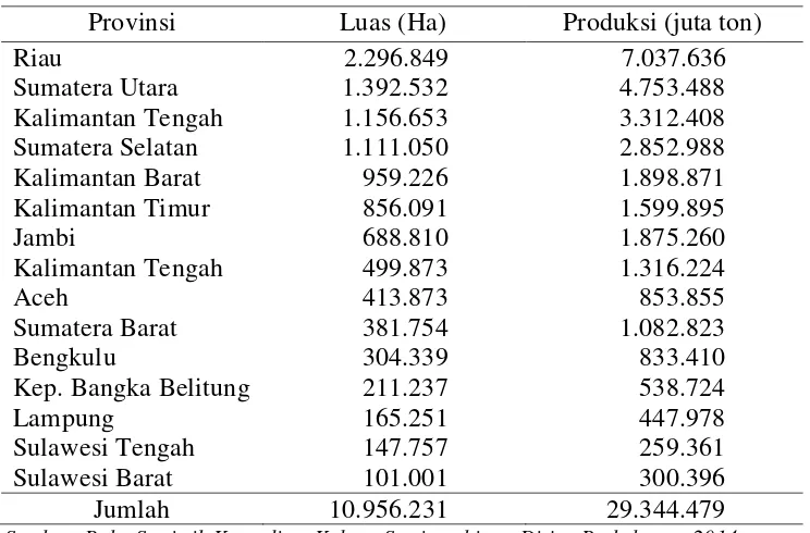 Tabel 2.  Data sebaran kelapa sawit menurut provinsi di Indonesia  