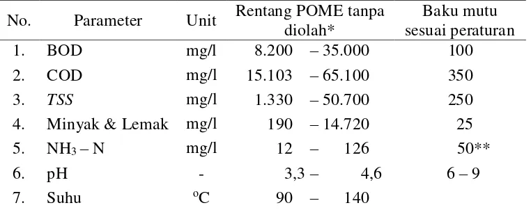 Tabel 4.  Spesifikasi Limbah Cair Pabrik Kelapa Sawit 