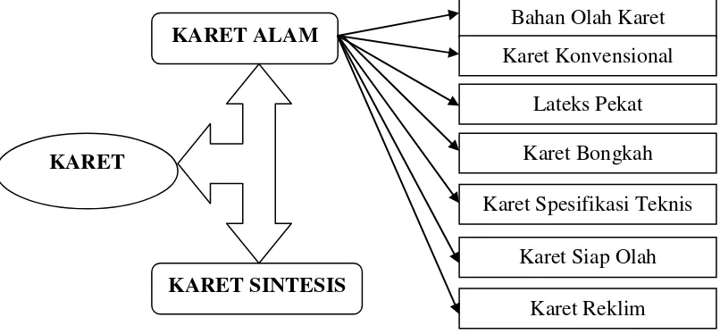 Gambar 2.1 Skema Jenis – jenis Karet Sumber :https://id.wikipedia.org/wiki/jenis_karet 