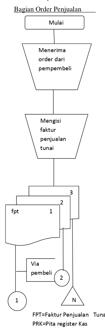 Gambar 3.1 Bagan Alir Sistem Pengendalian Intern