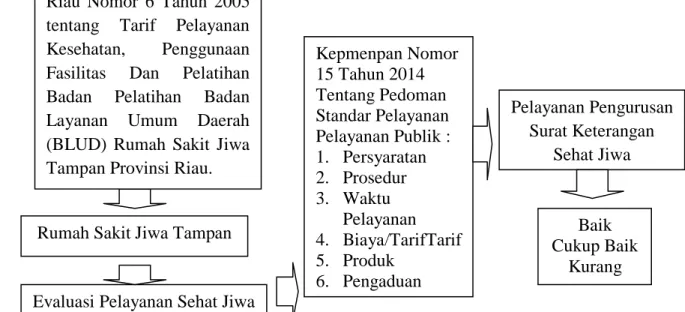 Gambar  II.1  :  Kerangka  Pemikiran  Penelitian  Tentang  Evaluasi  Pelayanan  Pengurusan  Surat  Keterangan  Sehat  Jiwa  Di  Rumah  Sakit  Jiwa Tampan Provinsi Riau 