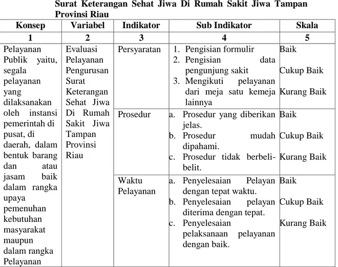 Tabel  II.1  :  Konsep  Operasional  Variabel  Evaluasi  Pelayanan  Pengurusan  Surat  Keterangan  Sehat  Jiwa  Di  Rumah  Sakit  Jiwa  Tampan  Provinsi Riau 