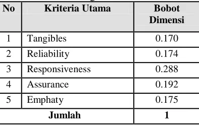 Tabel 4 Hasil Perhitungan Bobot Kriteria Utama No 