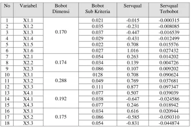 Tabel 5 Hasil Perhitungan Servqual Terbobot  