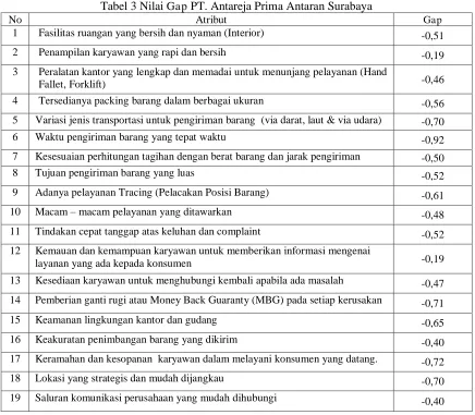 Tabel 4 Prioritas Raw Weight Atribut 