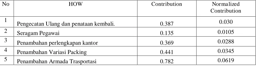 Tabel 5 Prioritized Technical Response HOW Contribution 