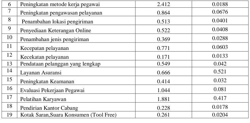 Tabel 6 Prioritized Technical Response sesuai dengan urutan prioritas HOW Contribution Normalized 