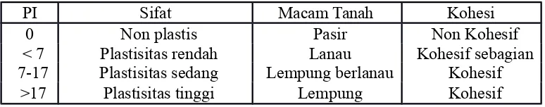 Tabel 2.6 Nilai indeks plastisitas dan macam tanah