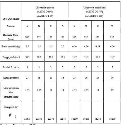 Tabel 2.8 Metode prosedur uji pemadatan Proctor dimodifikasi