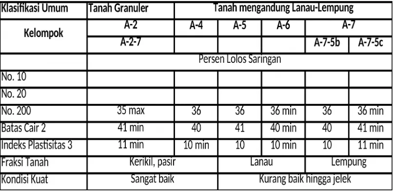 Tabel 2.2 Klasifikasi tanah sistem AASHTO