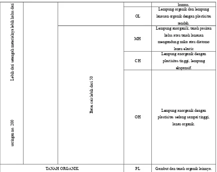 Tabel 2.4 Sitem Klasifikasi Tanah USCS 2