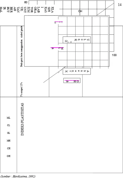 Tabel. 2.5 Sistem Klasifikasi Tanah untuk Lapisan Tanah Dasar Jalan Raya