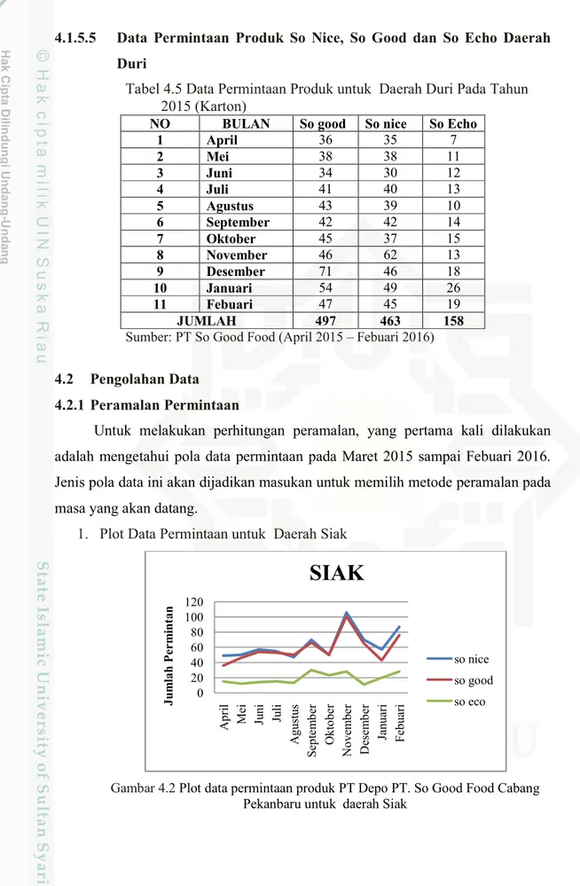 Tabel 4.5 Data Permintaan Produk untuk  Daerah Duri Pada Tahun  2015 (Karton) 