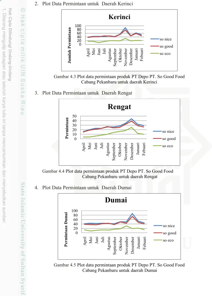 Gambar 4.3 Plot data permintaan produk PT Depo PT. So Good Food  Cabang Pekanbaru untuk daerah Kerinci 