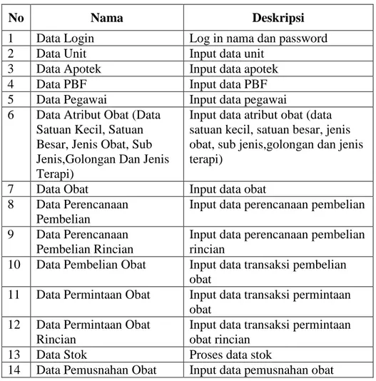 Tabel 4.3 Keterangan Aliran data pada DFD level 1 