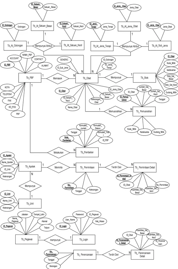 Gambar 4.5 Entity Relationship Diagram (ERD) 