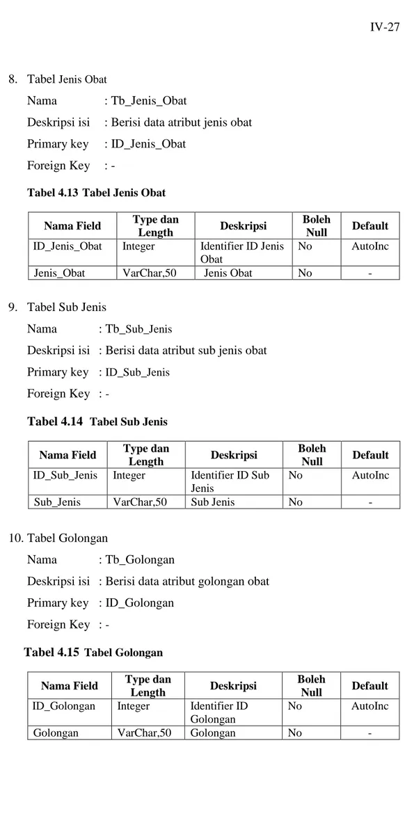 Tabel 4.13 Tabel Jenis Obat 