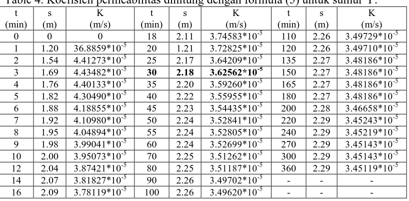 Table 4. Koefisien permeabilitas dihitung dengan formula (5) untuk sumur Y.  t  s  K t  s  K t  s  K 