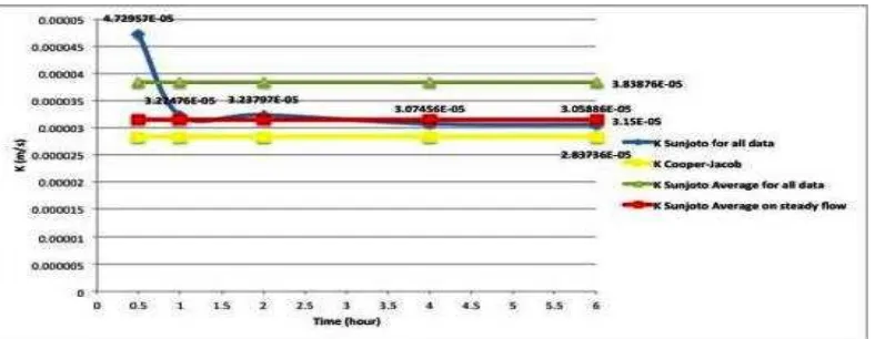Gambar 3. yaitu hubungan antara koefisien permeabilitas dengan waktu. Dalam gambar ini nampak bahwa antara menit ke 1sampai dengan menit ke 60 harga koefisien permeabilitas sangat besar dibanding dengan setelah waktu tersebut