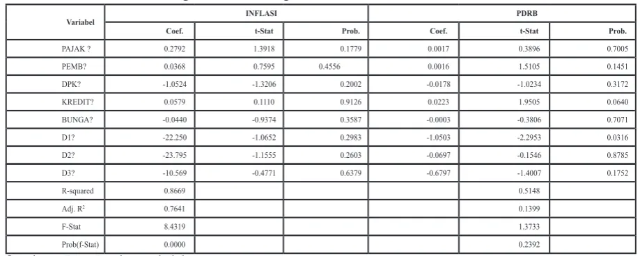 Tabel 3 : Hasil Perhitungan Estimasi dengan Data Panel 