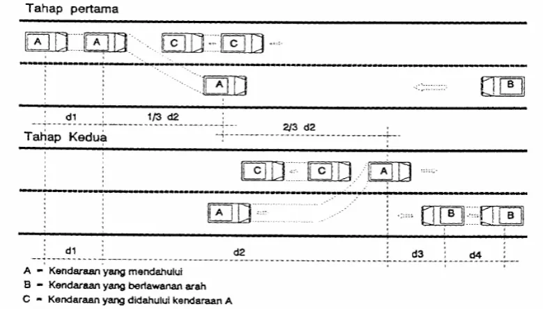 Gambar 2.8 Proses Gerakan Mendahului 
