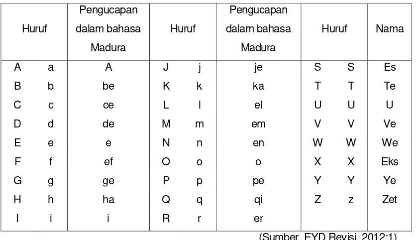 Tabel 3. Huruf Abjad dalam Bahasa Madura 